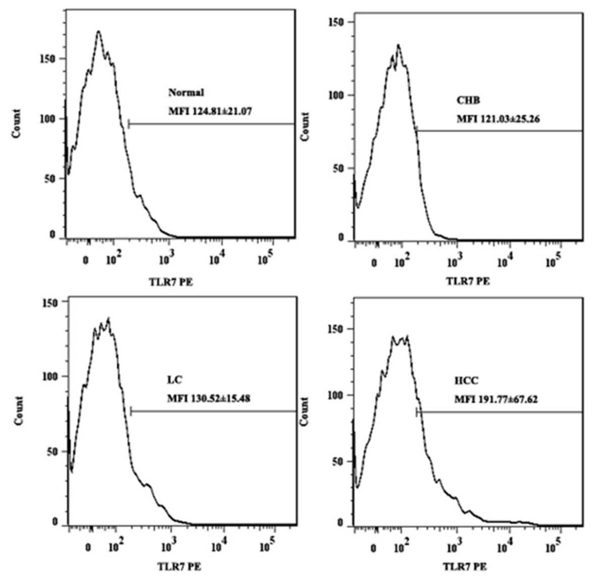 Expression of TLR7 using flow cytometry analysis.jpg